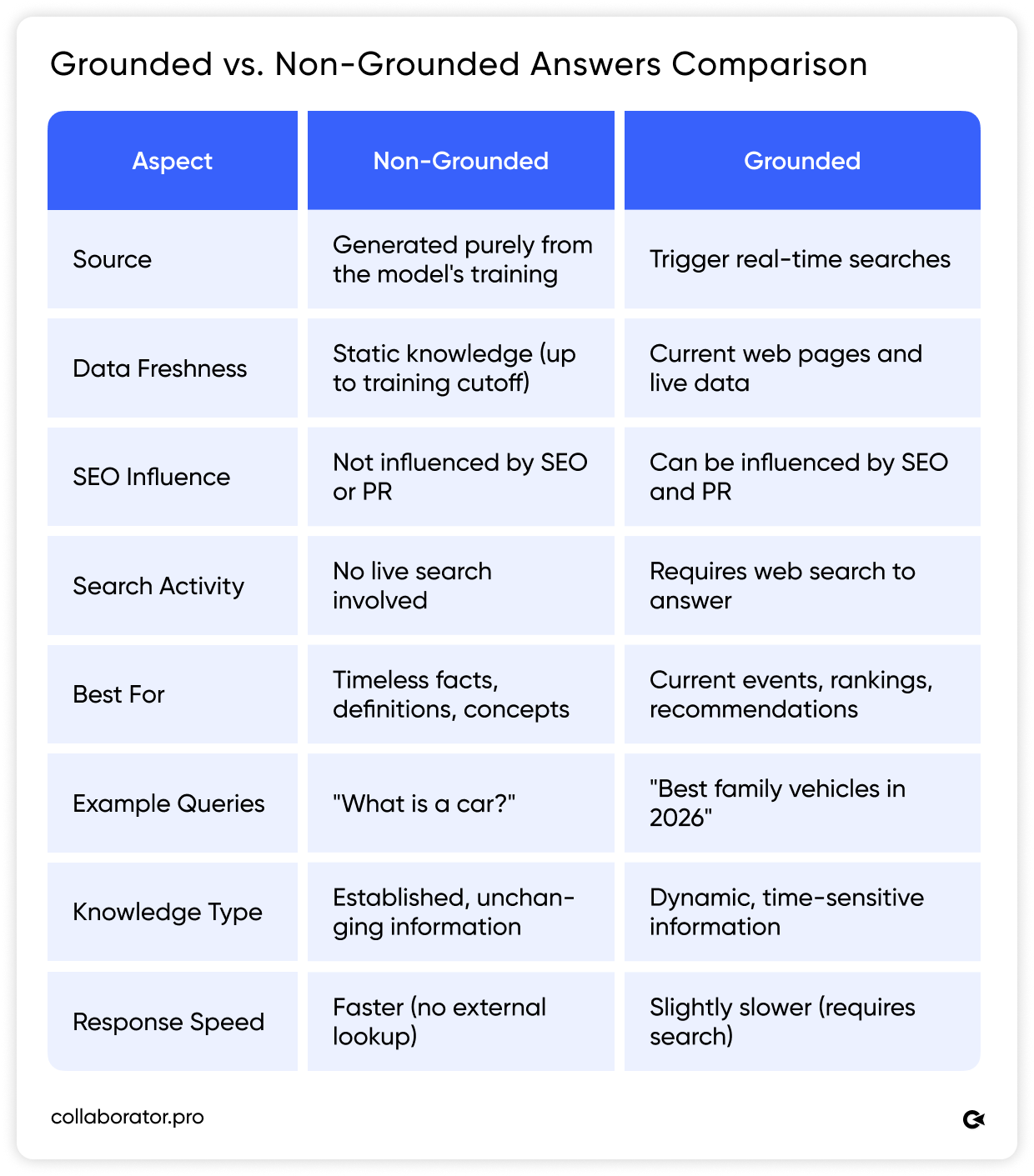 Collaborator comparison table: grounded answers use real-time search and current data; non-grounded answers use model training and static knowledge.