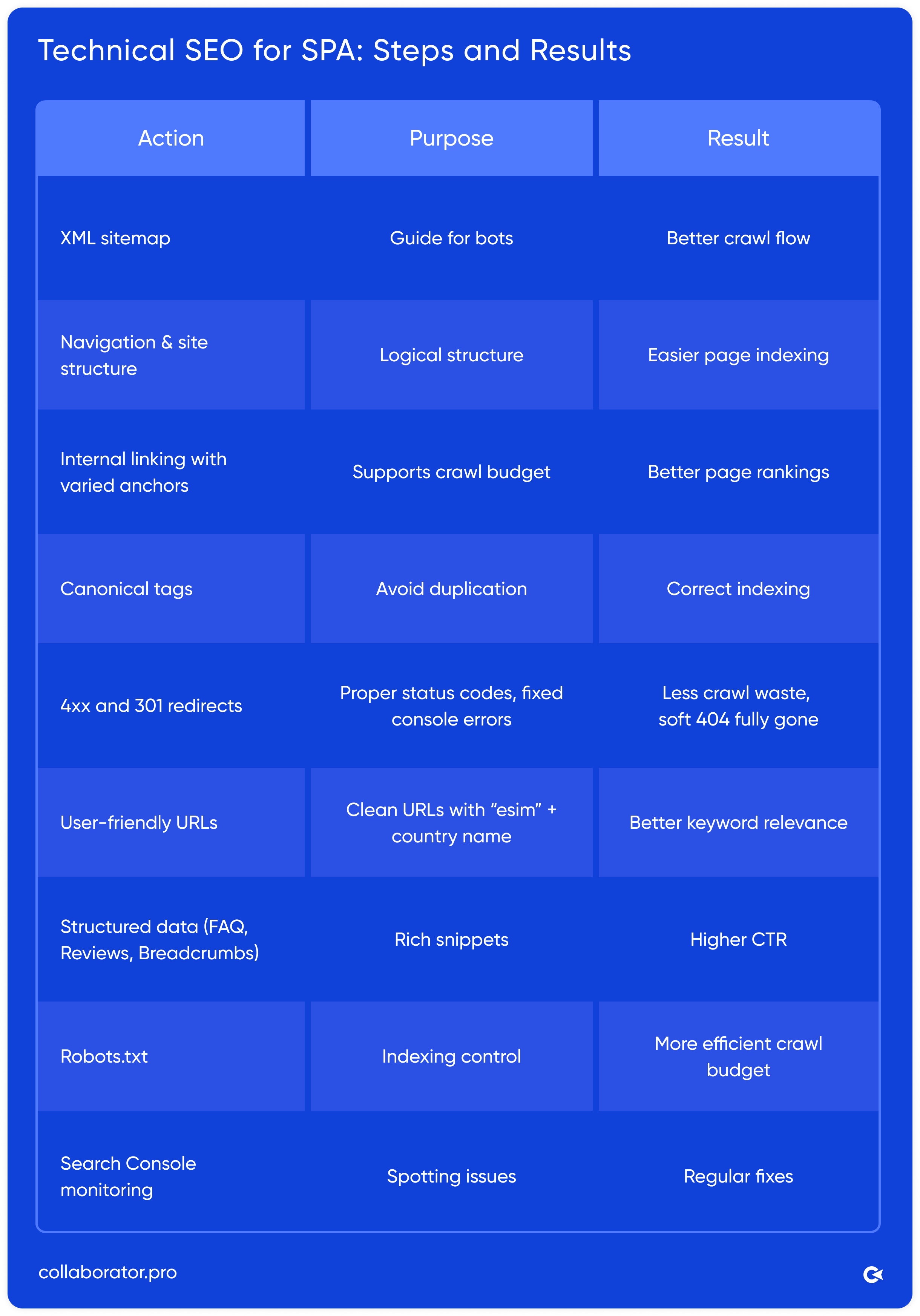 Infographic illustrating technical SEO implementation for SPAs: XML sitemap, navigation, internal links, canonical tags, redirects, user-friendly URLs, structured data, robots.txt, and Search Console monitoring, with outcomes for each step.